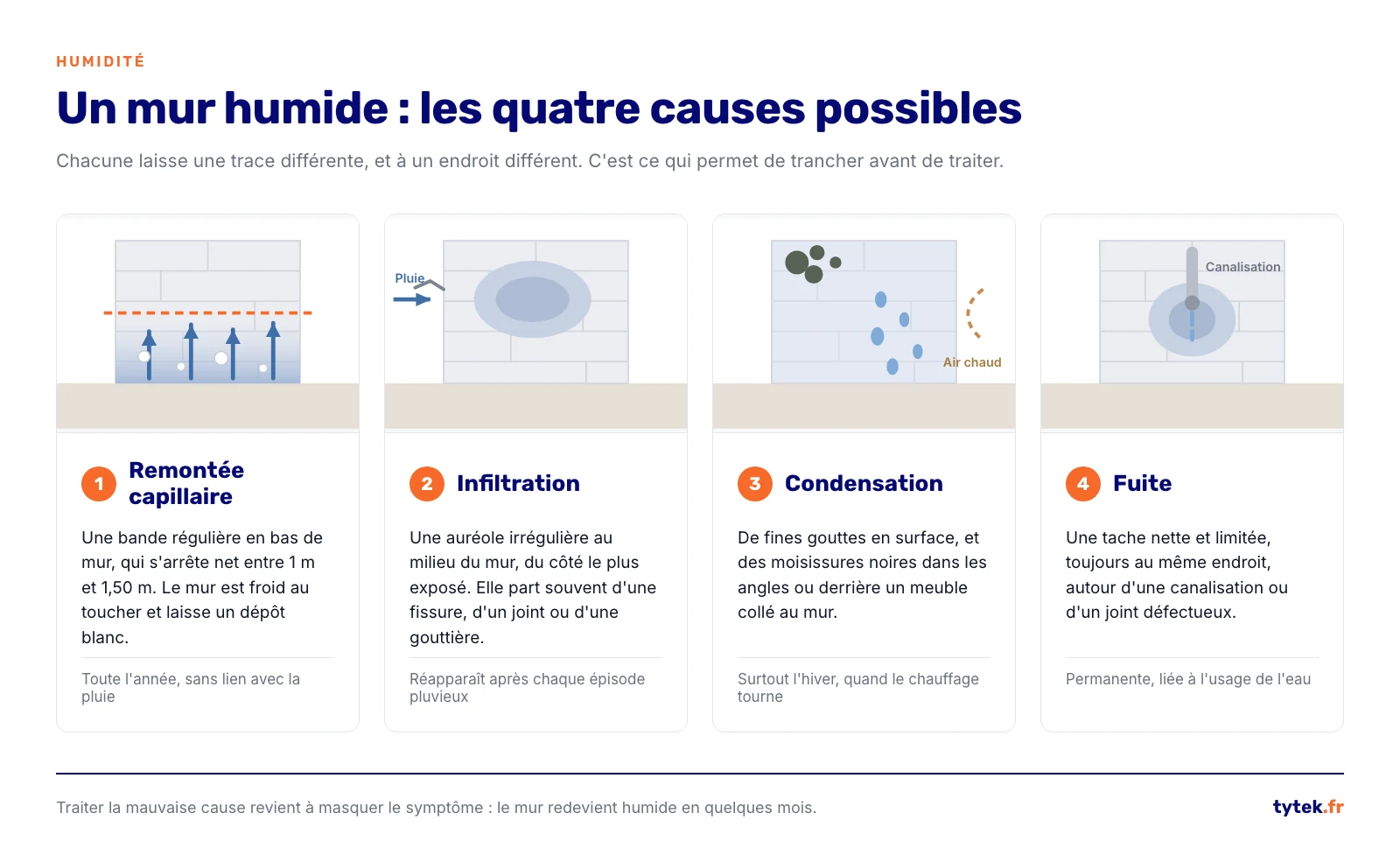 Schema comparant les quatre causes d'un mur humide : remontee capillaire, infiltration, condensation et fuite