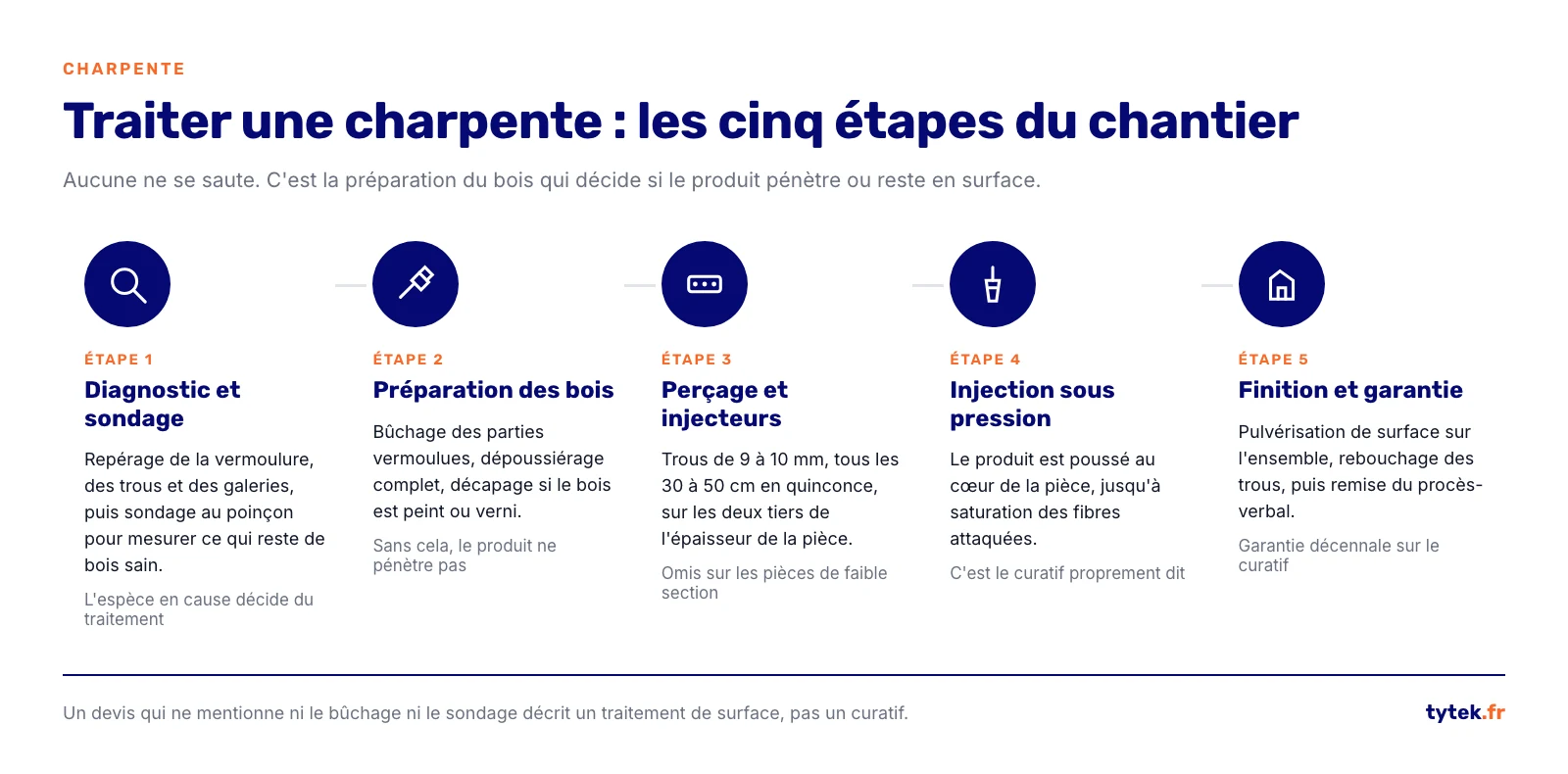Frise des cinq etapes d'un traitement de charpente, du diagnostic a la finition