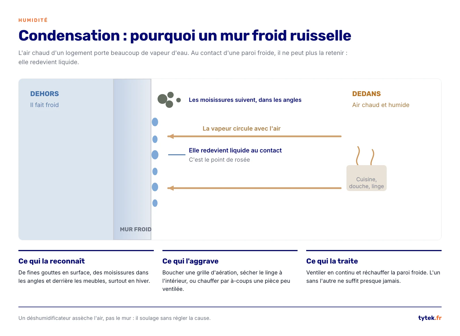 Schema de la vapeur d'eau qui se condense au contact d'une paroi froide