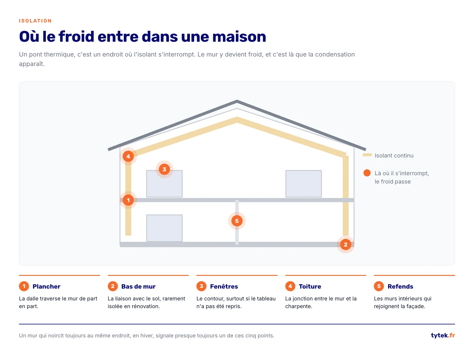Coupe de maison reperant les cinq ponts thermiques les plus frequents