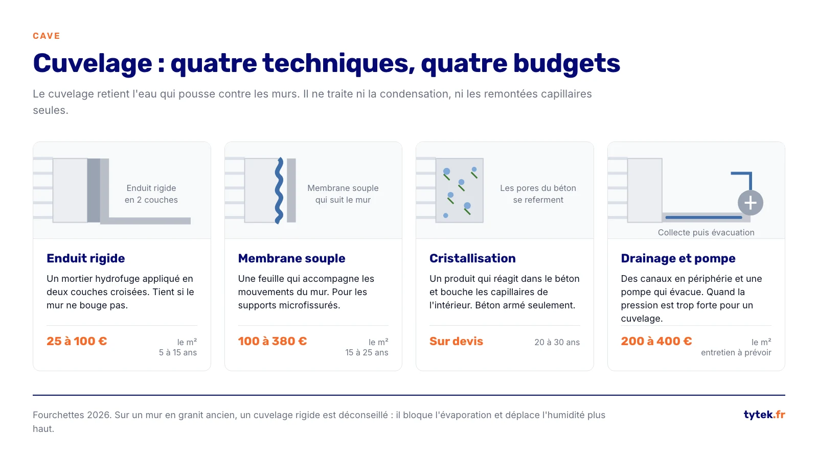 Comparaison des quatre techniques de cuvelage d'une cave avec leurs prix au metre carre