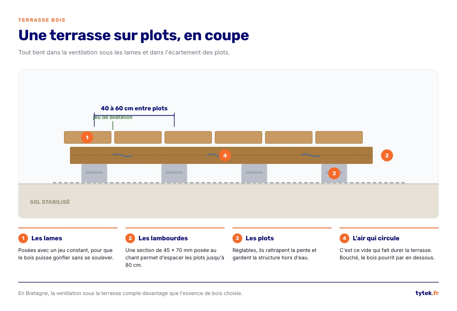 Coupe technique d'une terrasse bois sur plots avec lambourdes et ventilation