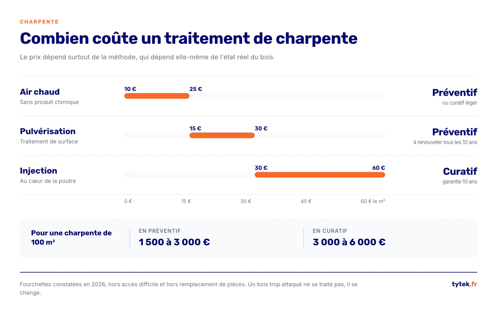 Fourchettes de prix au metre carre des trois methodes de traitement de charpente