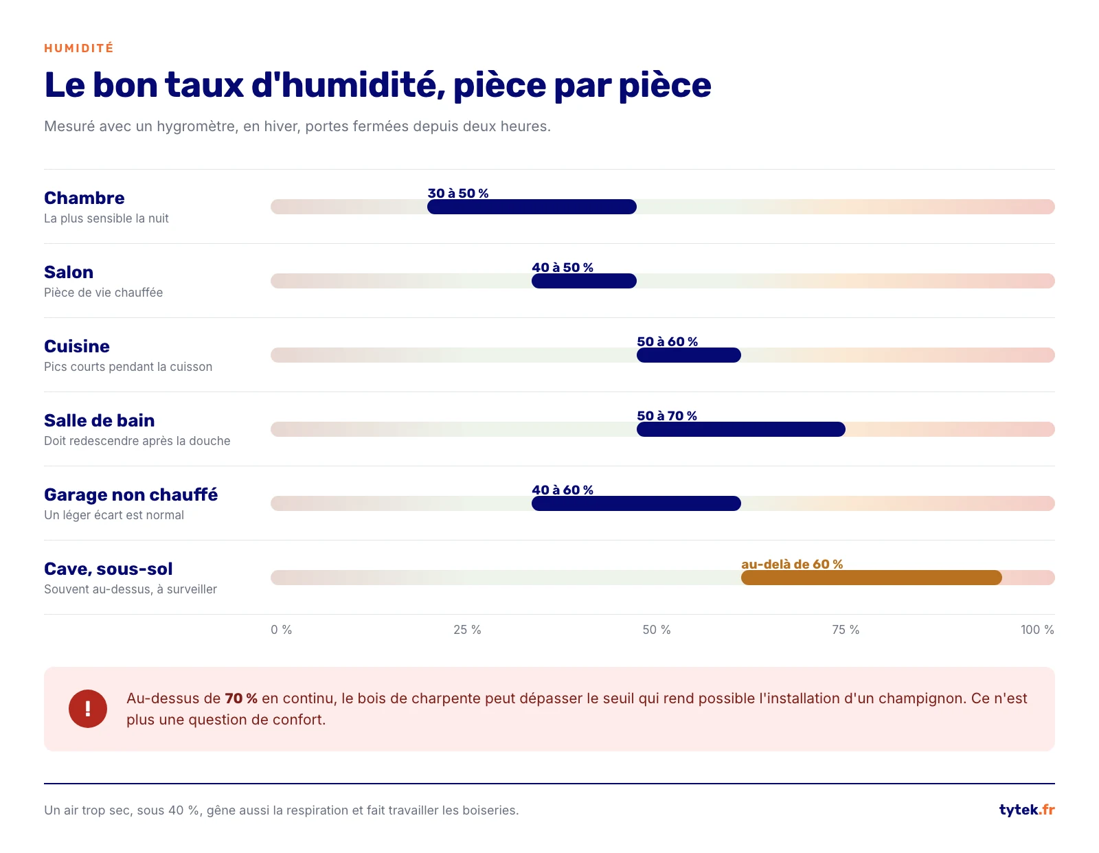 Jauges du taux d'humidite recommande piece par piece dans une maison