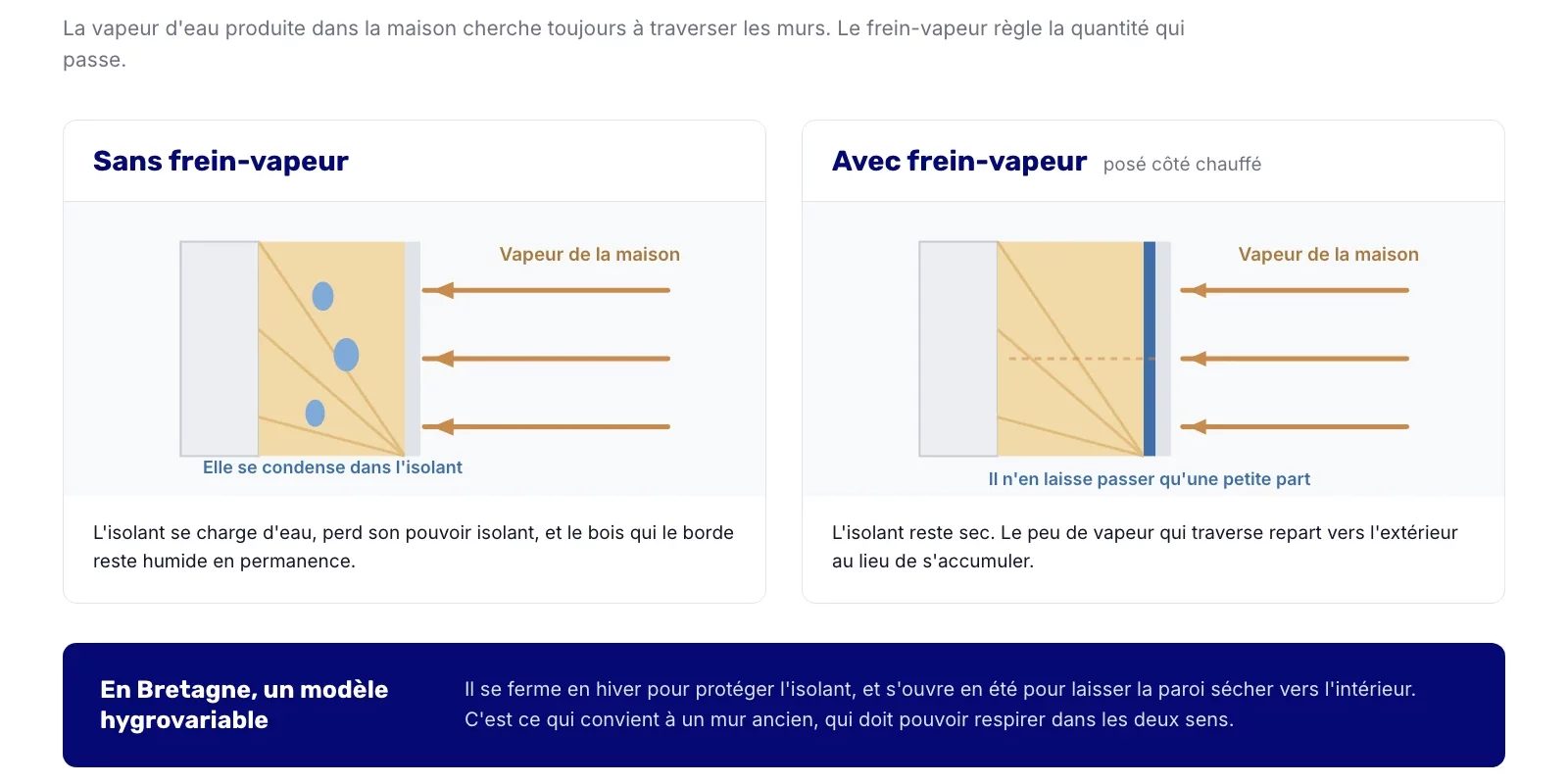 Comparaison d une paroi isolee avec et sans frein-vapeur
