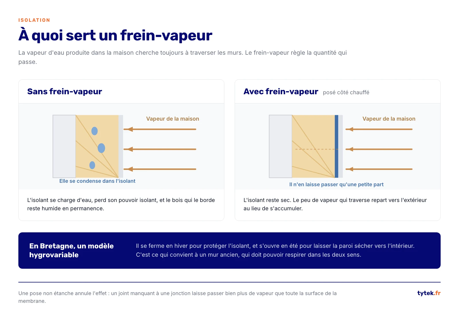Comparaison d'une paroi isolee avec et sans frein-vapeur
