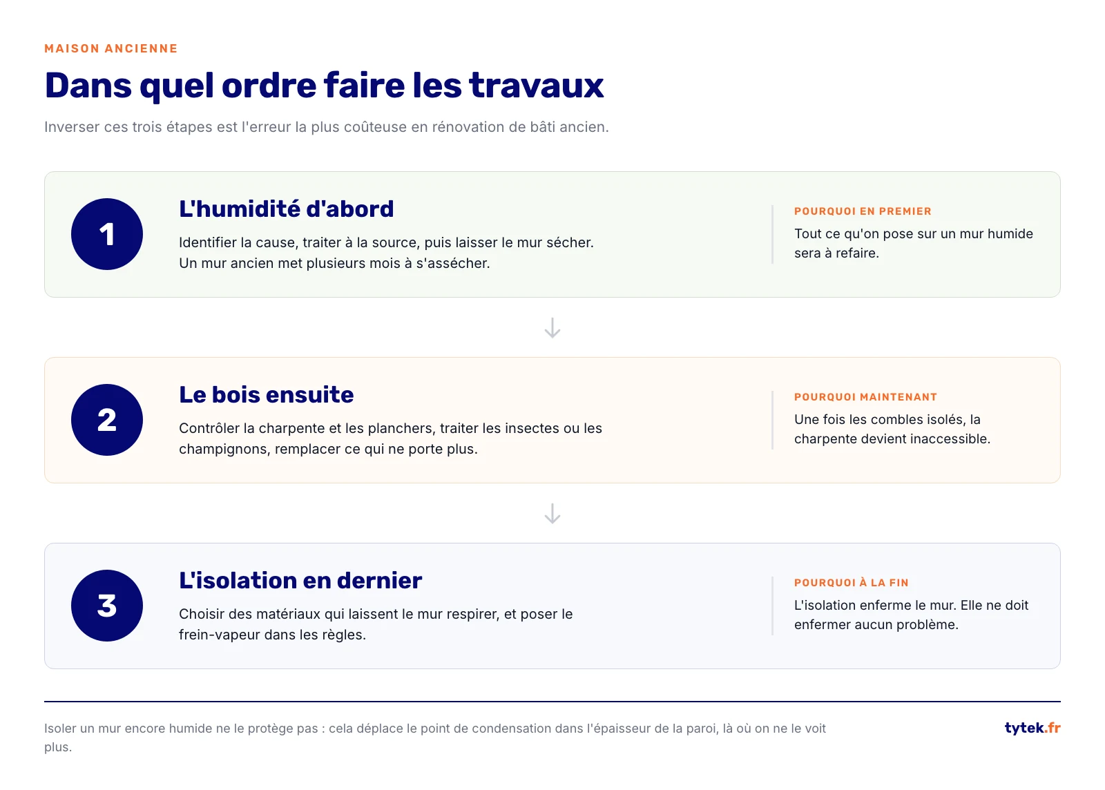 Les trois etapes d'une renovation : humidite, puis bois, puis isolation