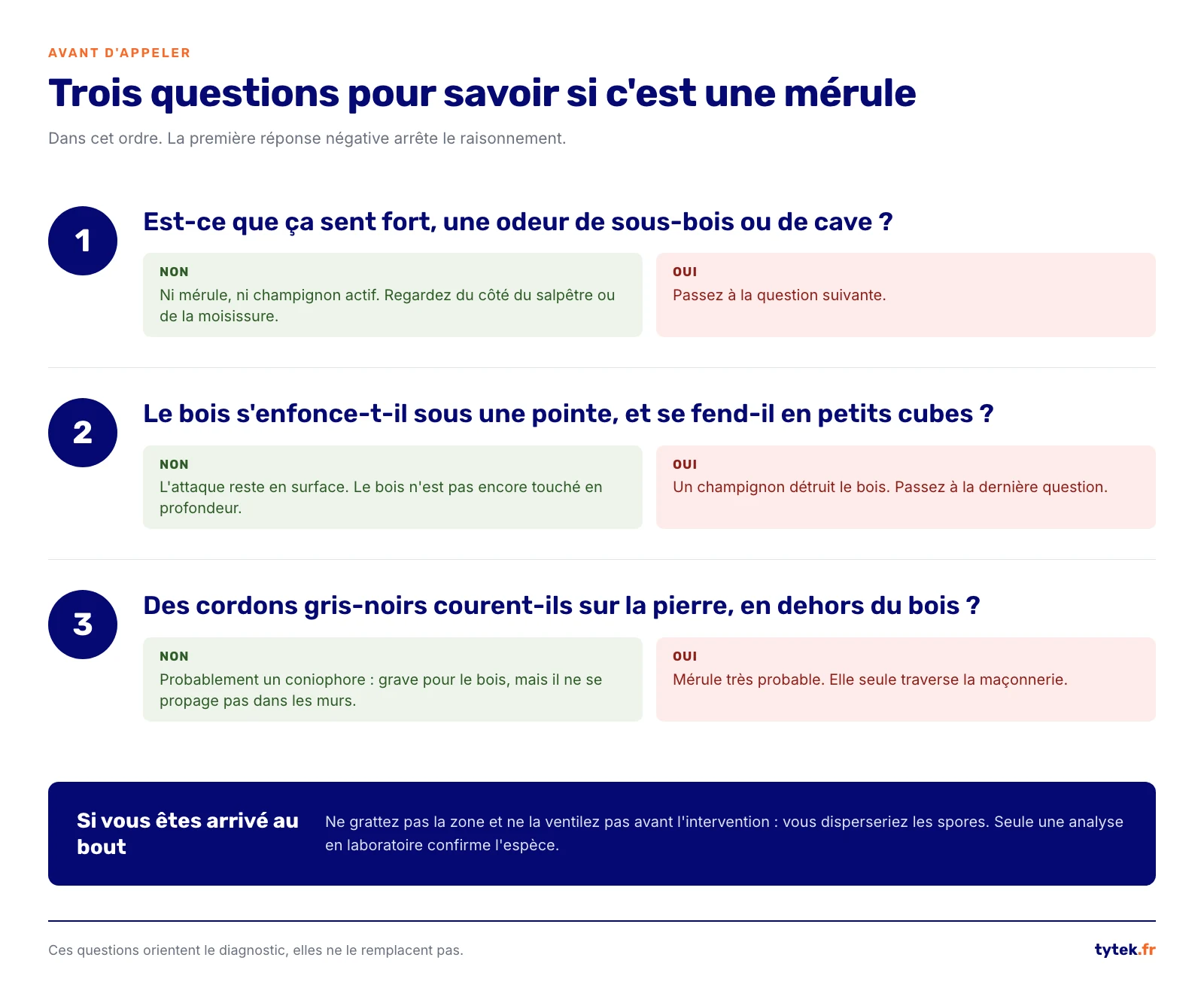 Arbre de decision en trois questions pour orienter un diagnostic de merule